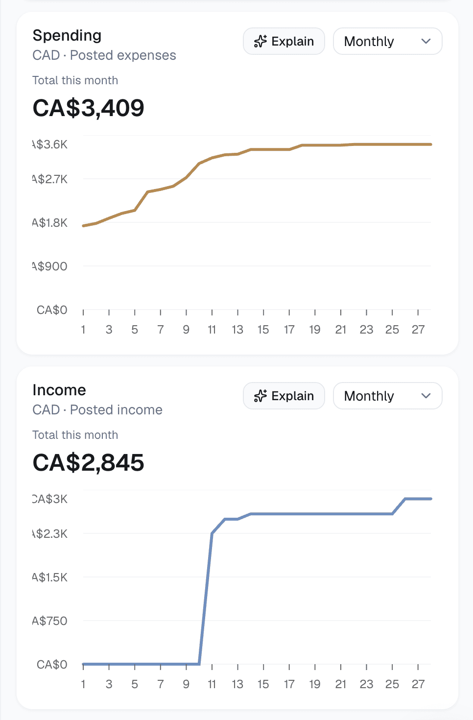 Nora charts showing monthly spending and income in CAD