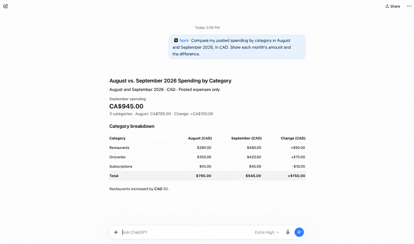 ChatGPT comparison of August and September 2026 spending in CAD. Restaurants: 390 to 480, up 90; groceries: 350 to 420, up 70; subscriptions: 55 to 45, down 10. Totals: 795 to 945, up 150.