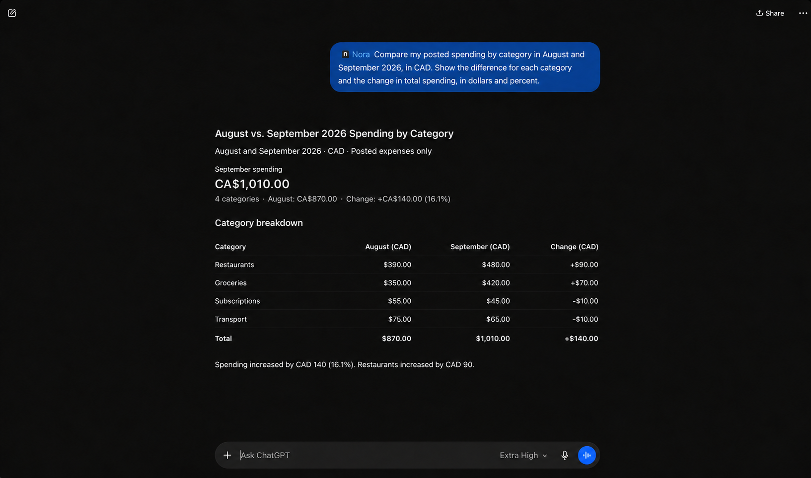 ChatGPT compares posted spending for complete August and September 2026 in CAD: restaurants 390 to 480 (+90), groceries 350 to 420 (+70), subscriptions 55 to 45 (-10), transport 75 to 65 (-10). Total spending increases from 870 to 1,010: CAD 140, or 16.1%. These spending totals are separate from recorded income and account balances.