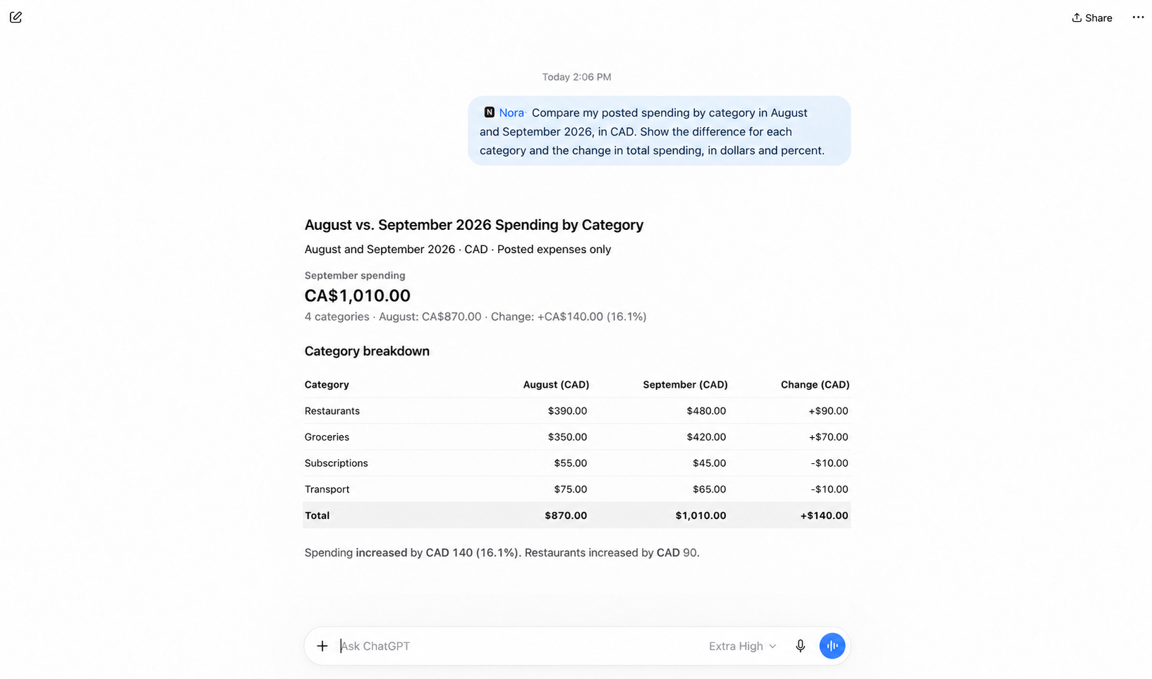 ChatGPT compares posted spending for complete August and September 2026 in CAD: restaurants 390 to 480 (+90), groceries 350 to 420 (+70), subscriptions 55 to 45 (-10), transport 75 to 65 (-10). Total spending increases from 870 to 1,010: CAD 140, or 16.1%. These spending totals are separate from recorded income and account balances.