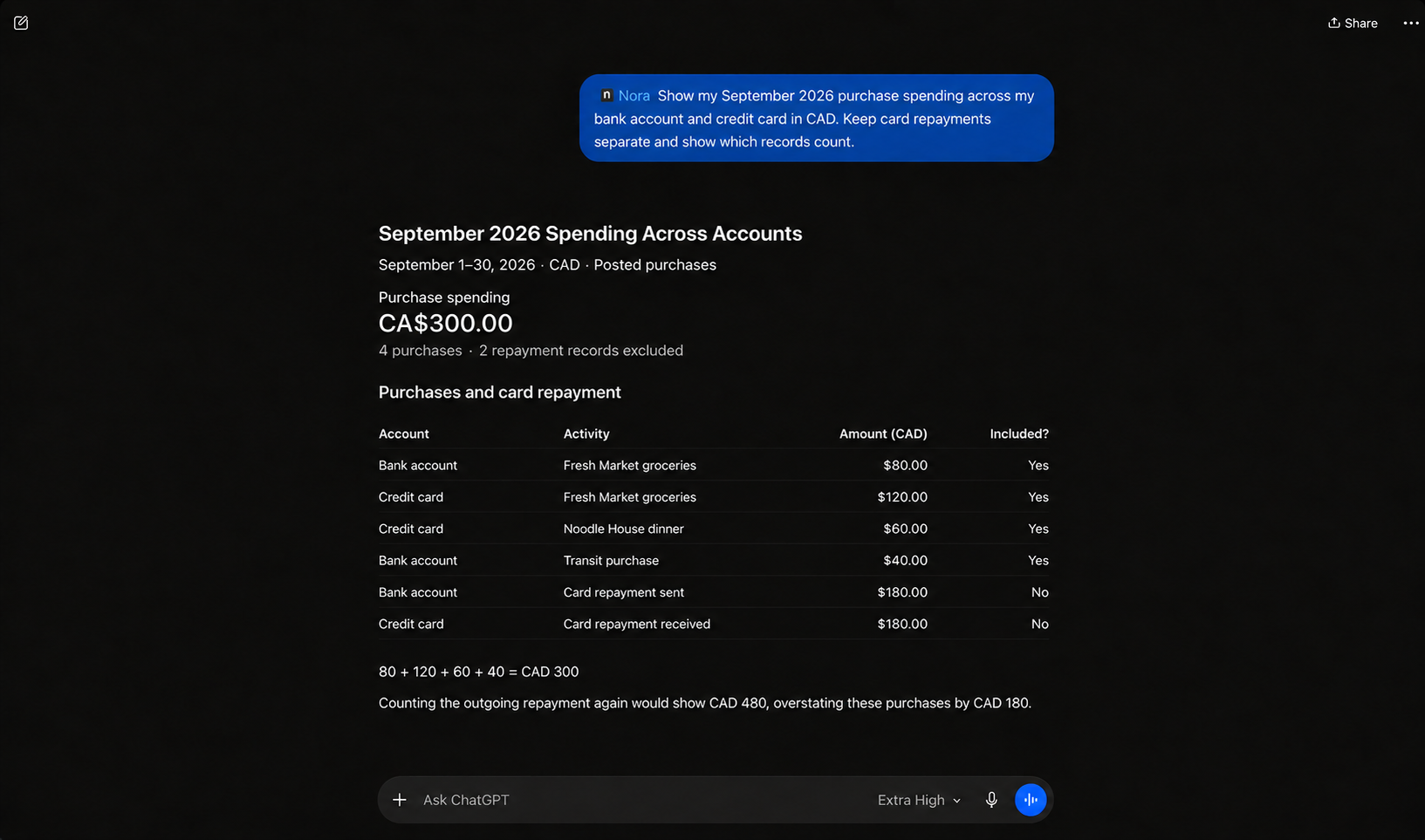 ChatGPT reviews September 2026 purchases in CAD across a bank account and credit card. Purchases of 80, 120, 60 and 40 total CAD 300. The CAD 180 repayment sent and received is excluded. Counting the outgoing repayment again would give CAD 480, overstating purchases by CAD 180.